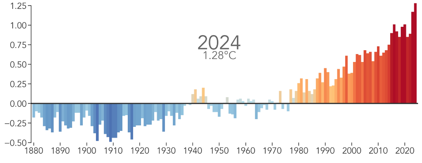 Gráfico de barras que muestra el año 2024 en contexto con las anomalías de temperatura desde 1880.